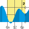 Crescent City tide chart for Saturday, July 2, 2022