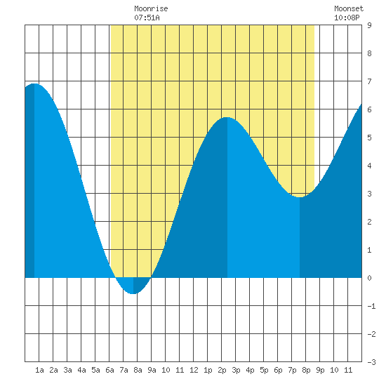 Crescent City tide chart for Saturday, July 30, 2022