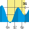 Crescent City tide chart for Sunday, July 31, 2022