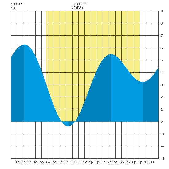 Crescent City tide chart for Sunday, July 3, 2022