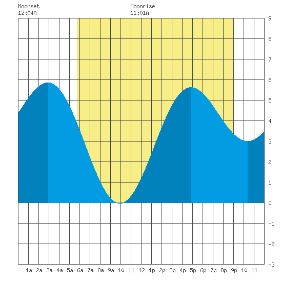 Crescent City tide chart for Monday, July 4, 2022