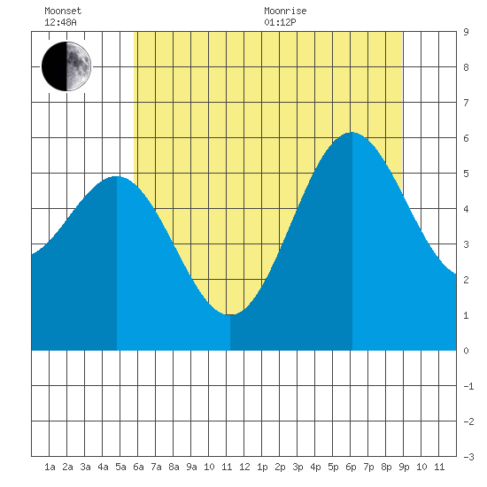 Crescent City tide chart for Wednesday, July 6, 2022