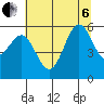 Crescent City tide chart for Wednesday, July 6, 2022