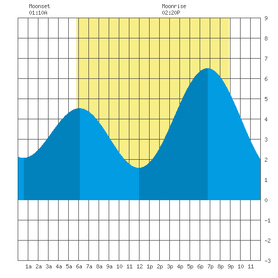 Crescent City tide chart for Thursday, July 7, 2022