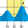 Crescent City tide chart for Thursday, July 7, 2022