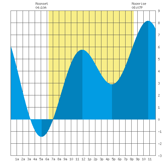 Crescent City tide chart for Wednesday, August 10, 2022
