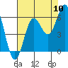 Crescent City tide chart for Wednesday, August 10, 2022