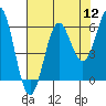 Crescent City tide chart for Friday, August 12, 2022