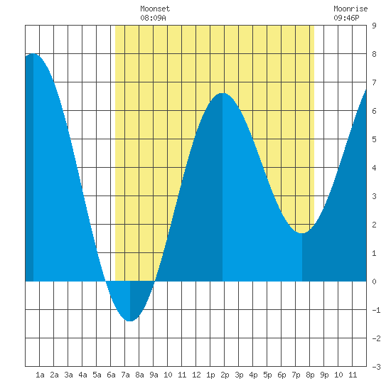 Crescent City tide chart for Saturday, August 13, 2022