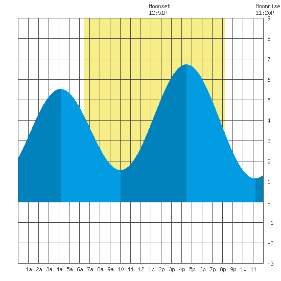 Crescent City tide chart for Wednesday, August 17, 2022