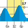 Crescent City tide chart for Wednesday, August 17, 2022