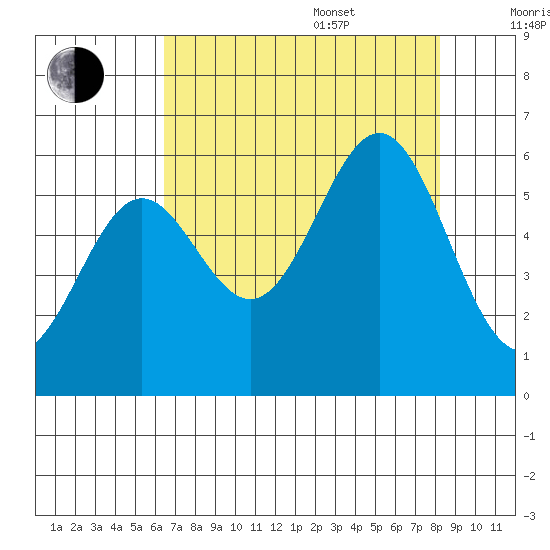 Crescent City tide chart for Thursday, August 18, 2022