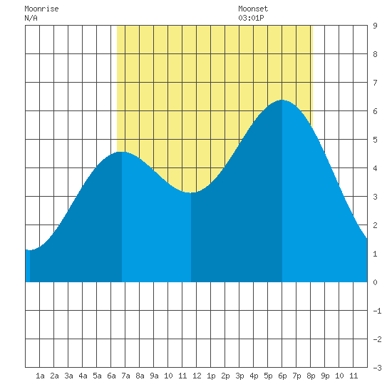 Crescent City tide chart for Friday, August 19, 2022
