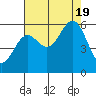 Crescent City tide chart for Friday, August 19, 2022