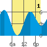 Crescent City tide chart for Monday, August 1, 2022