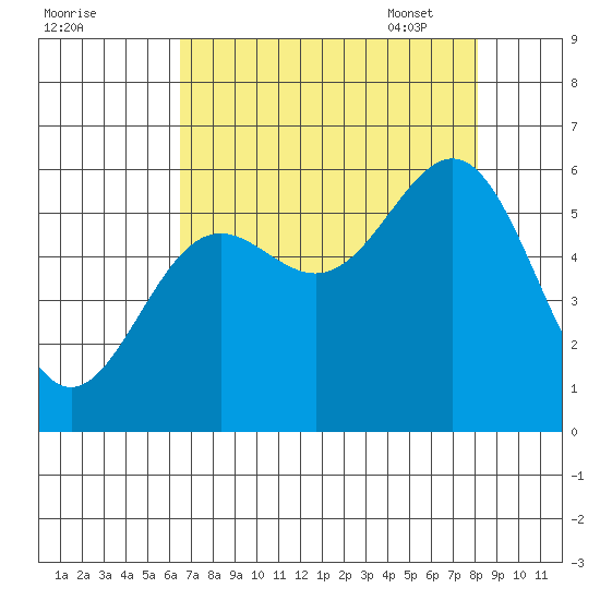 Crescent City tide chart for Saturday, August 20, 2022