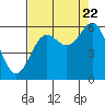 Crescent City tide chart for Monday, August 22, 2022