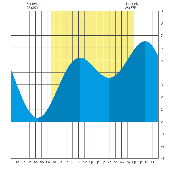 Crescent City tide chart for Tuesday, August 23, 2022
