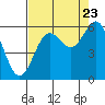 Crescent City tide chart for Tuesday, August 23, 2022