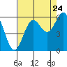 Crescent City tide chart for Wednesday, August 24, 2022