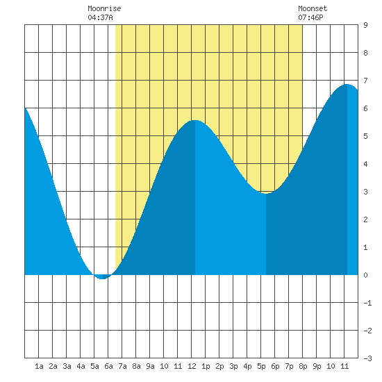 Crescent City tide chart for Thursday, August 25, 2022