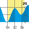 Crescent City tide chart for Thursday, August 25, 2022