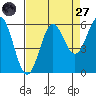 Crescent City tide chart for Saturday, August 27, 2022
