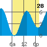 Crescent City tide chart for Sunday, August 28, 2022