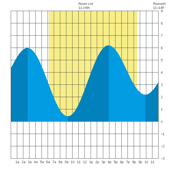 Crescent City tide chart for Tuesday, August 2, 2022