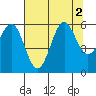 Crescent City tide chart for Tuesday, August 2, 2022