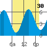 Crescent City tide chart for Tuesday, August 30, 2022
