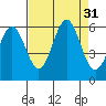 Crescent City tide chart for Wednesday, August 31, 2022