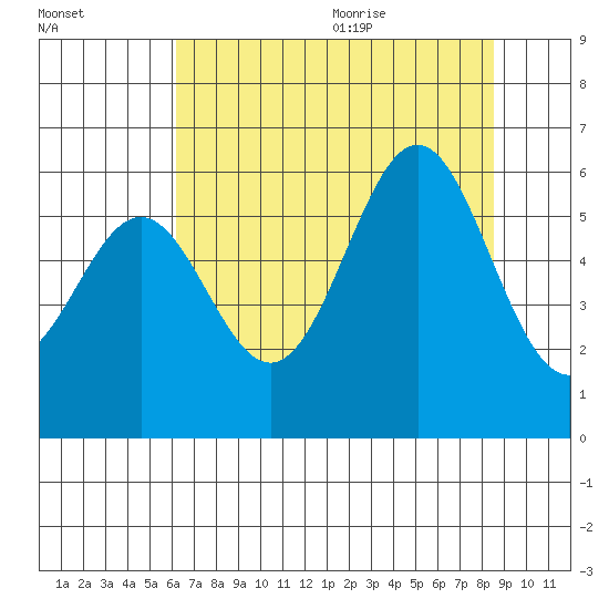 Crescent City tide chart for Thursday, August 4, 2022