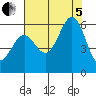 Crescent City tide chart for Friday, August 5, 2022
