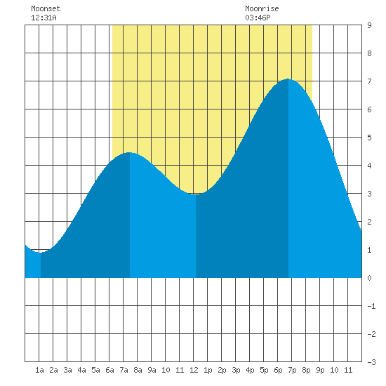 Crescent City tide chart for Saturday, August 6, 2022