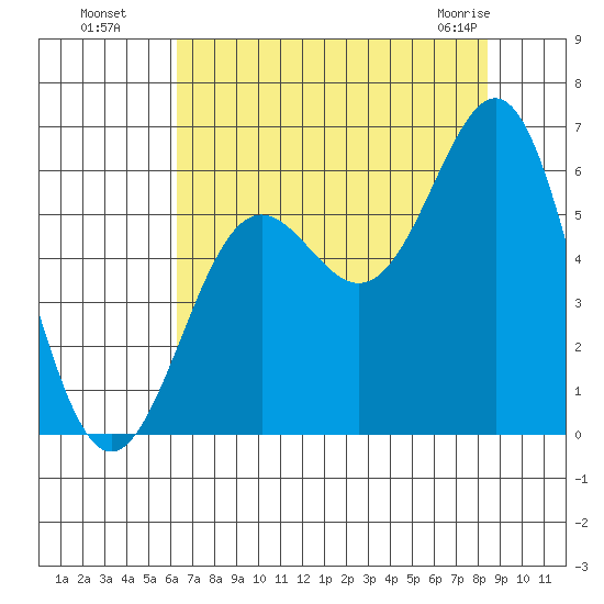 Crescent City tide chart for Monday, August 8, 2022