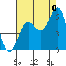 Crescent City tide chart for Monday, August 8, 2022