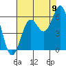 Crescent City tide chart for Tuesday, August 9, 2022