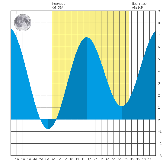 Crescent City tide chart for Saturday, September 10, 2022