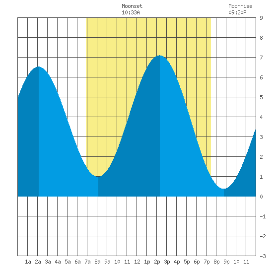 Crescent City tide chart for Tuesday, September 13, 2022
