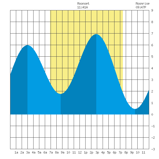 Crescent City tide chart for Wednesday, September 14, 2022