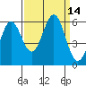 Crescent City tide chart for Wednesday, September 14, 2022