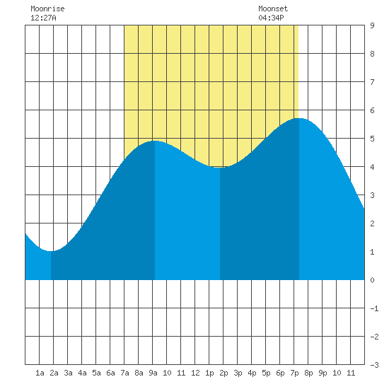 Crescent City tide chart for Monday, September 19, 2022