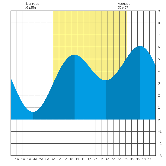 Crescent City tide chart for Wednesday, September 21, 2022