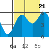 Crescent City tide chart for Wednesday, September 21, 2022