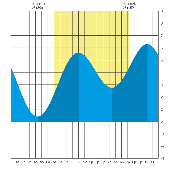 Crescent City tide chart for Thursday, September 22, 2022