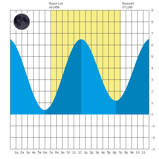 Crescent City tide chart for Sunday, September 25, 2022
