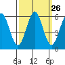 Crescent City tide chart for Monday, September 26, 2022