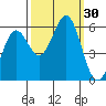 Crescent City tide chart for Friday, September 30, 2022