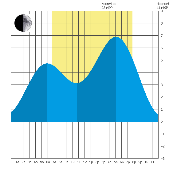 Crescent City tide chart for Saturday, September 3, 2022